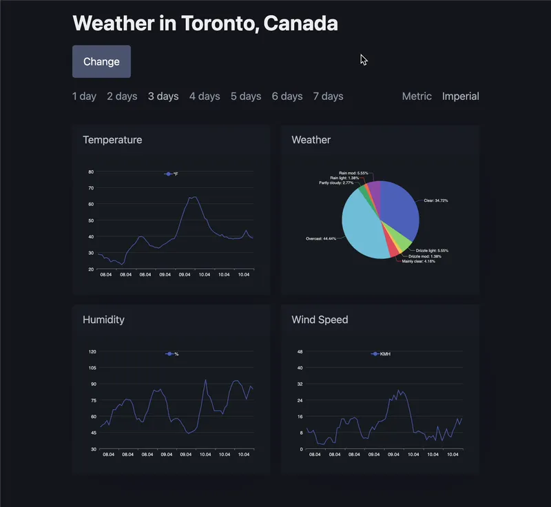 Dashboard with all charts rendered