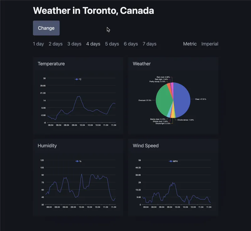 Only affected charts rerender while loaders still appear everywhere