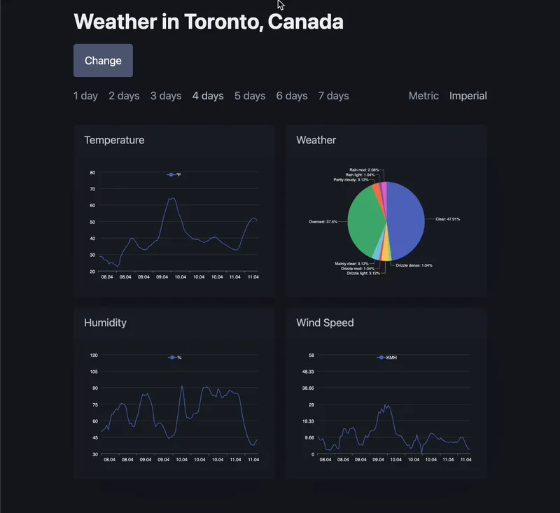 Dashboard before granular optimization