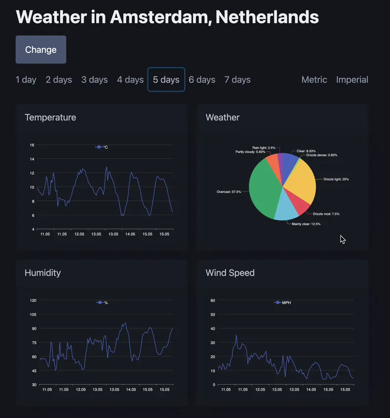 Dashboard with indication