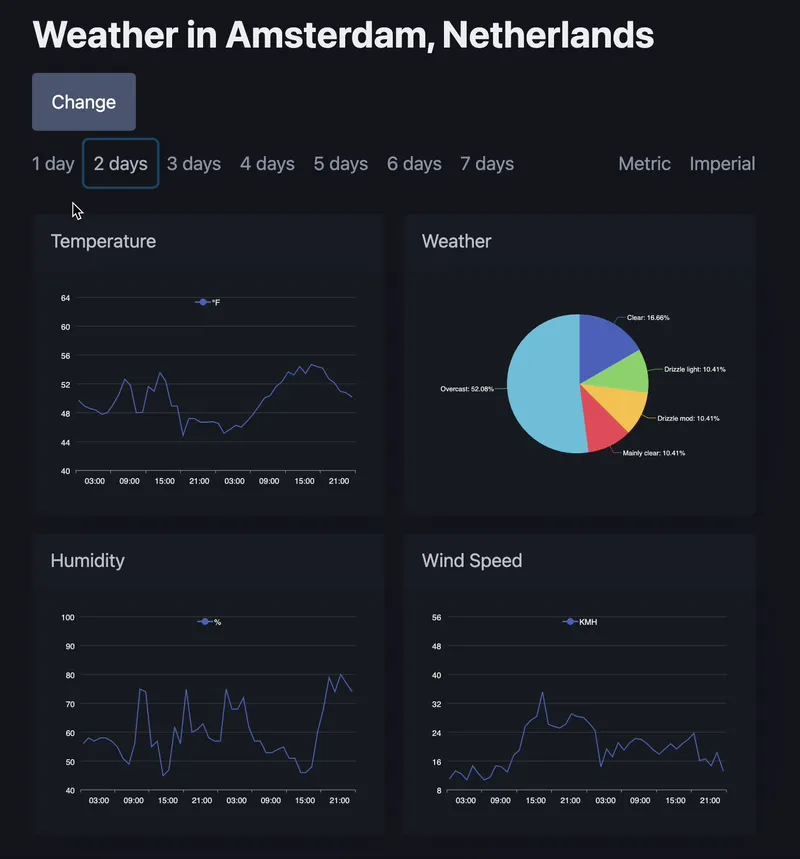 Dashboard with preloader